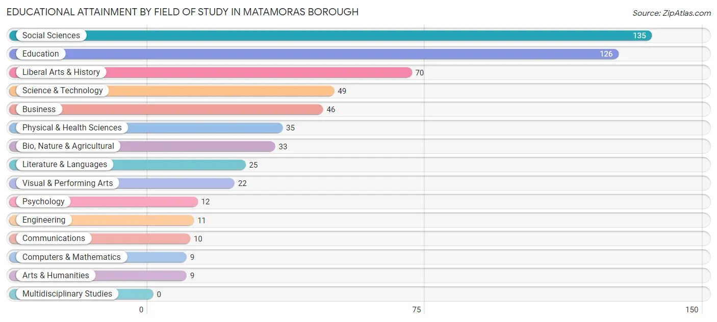 Educational Attainment by Field of Study in Matamoras borough