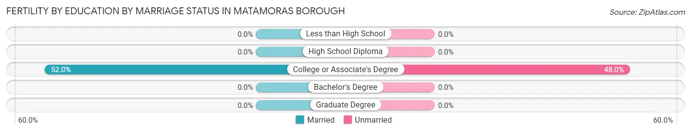 Female Fertility by Education by Marriage Status in Matamoras borough