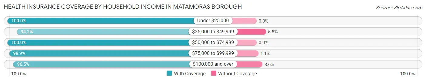 Health Insurance Coverage by Household Income in Matamoras borough