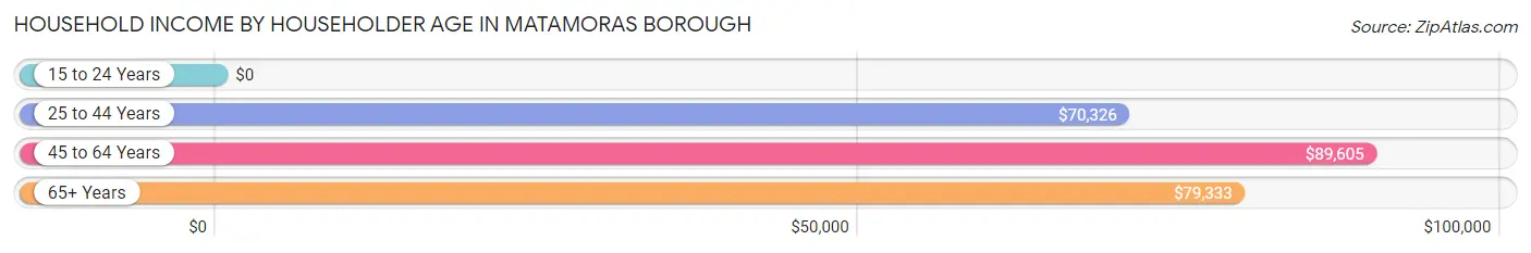 Household Income by Householder Age in Matamoras borough