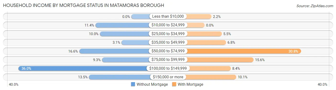 Household Income by Mortgage Status in Matamoras borough