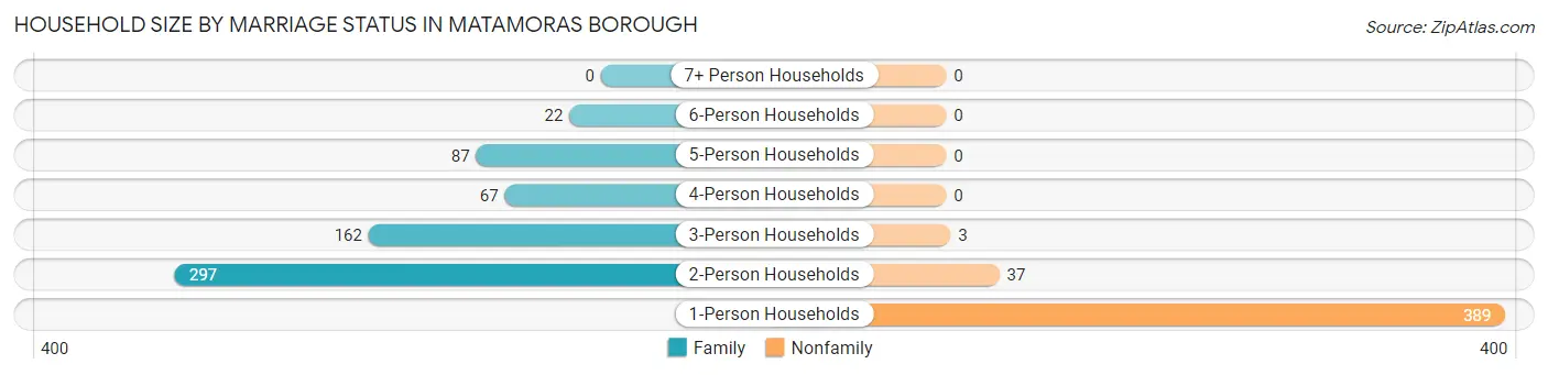Household Size by Marriage Status in Matamoras borough