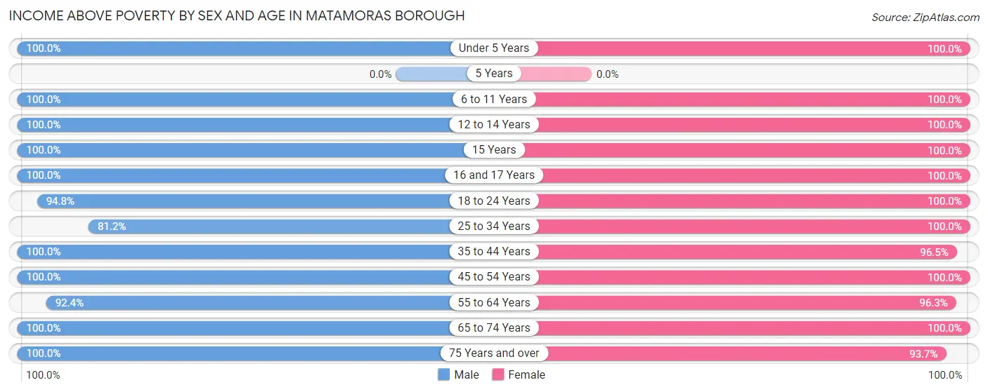 Income Above Poverty by Sex and Age in Matamoras borough