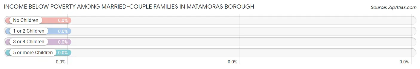 Income Below Poverty Among Married-Couple Families in Matamoras borough