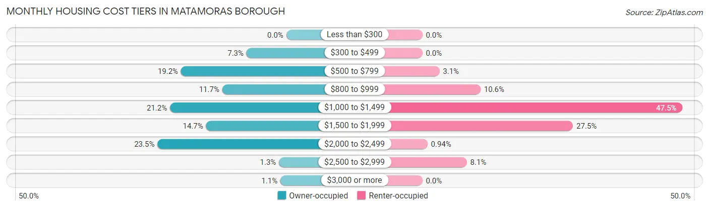 Monthly Housing Cost Tiers in Matamoras borough
