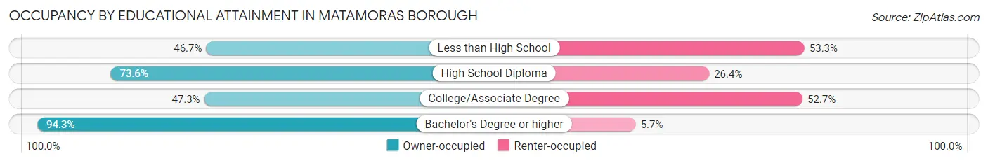 Occupancy by Educational Attainment in Matamoras borough