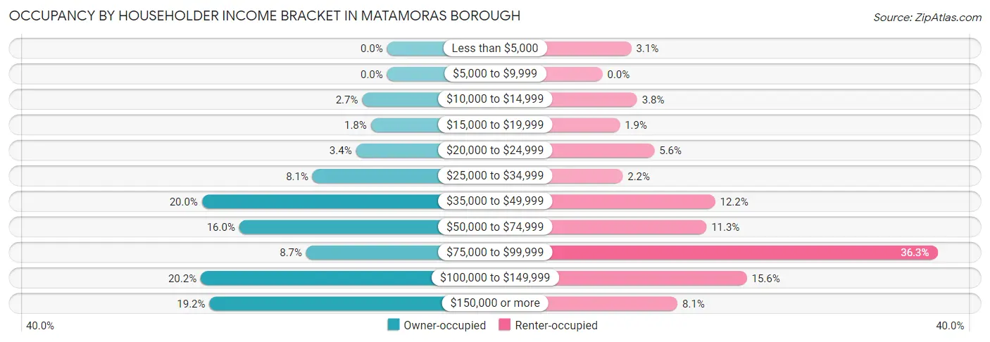 Occupancy by Householder Income Bracket in Matamoras borough