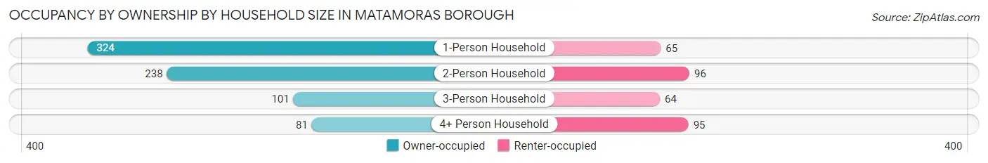 Occupancy by Ownership by Household Size in Matamoras borough