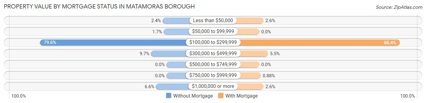 Property Value by Mortgage Status in Matamoras borough