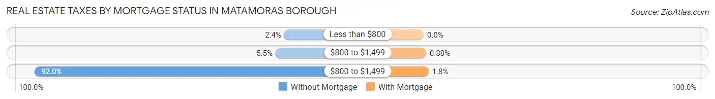 Real Estate Taxes by Mortgage Status in Matamoras borough