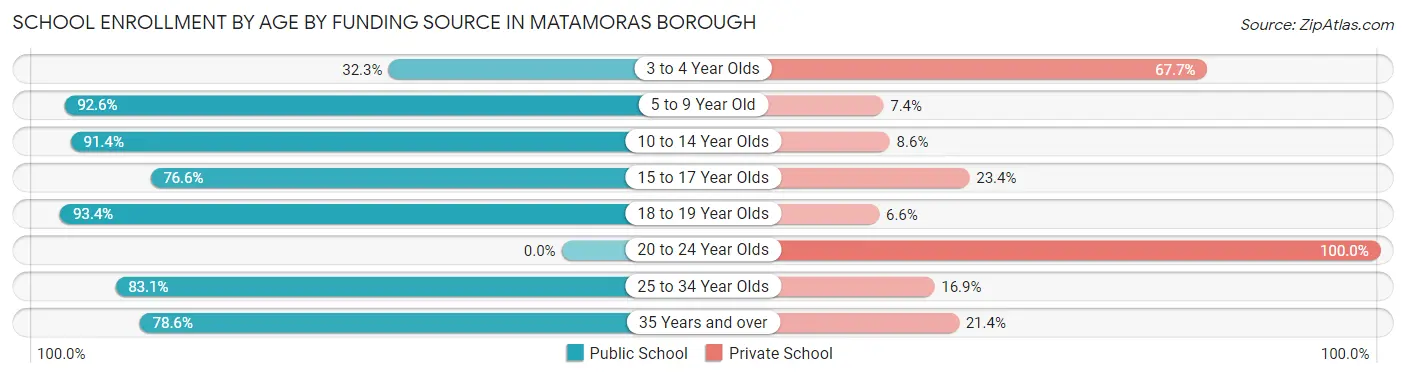School Enrollment by Age by Funding Source in Matamoras borough