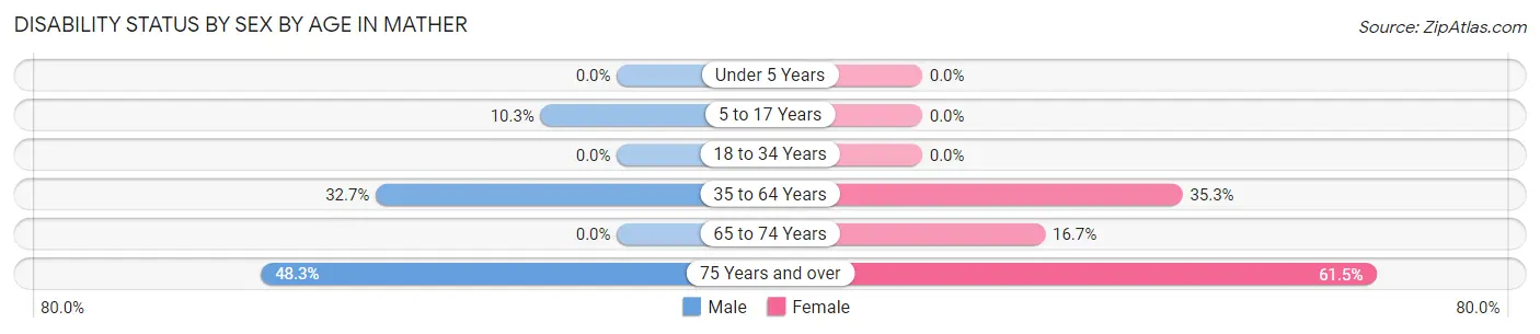 Disability Status by Sex by Age in Mather