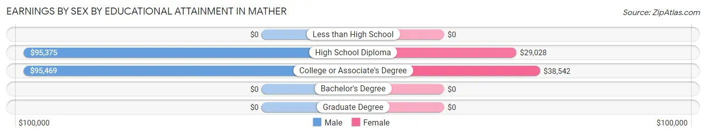 Earnings by Sex by Educational Attainment in Mather