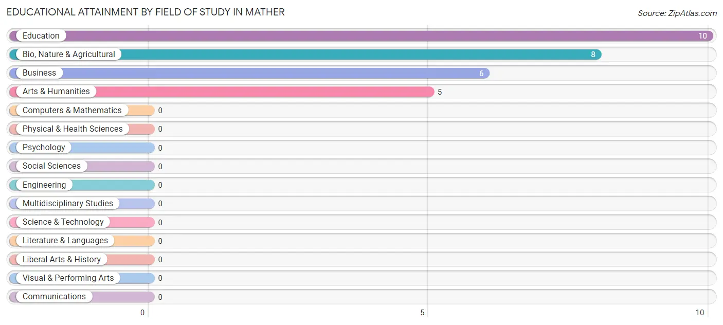 Educational Attainment by Field of Study in Mather