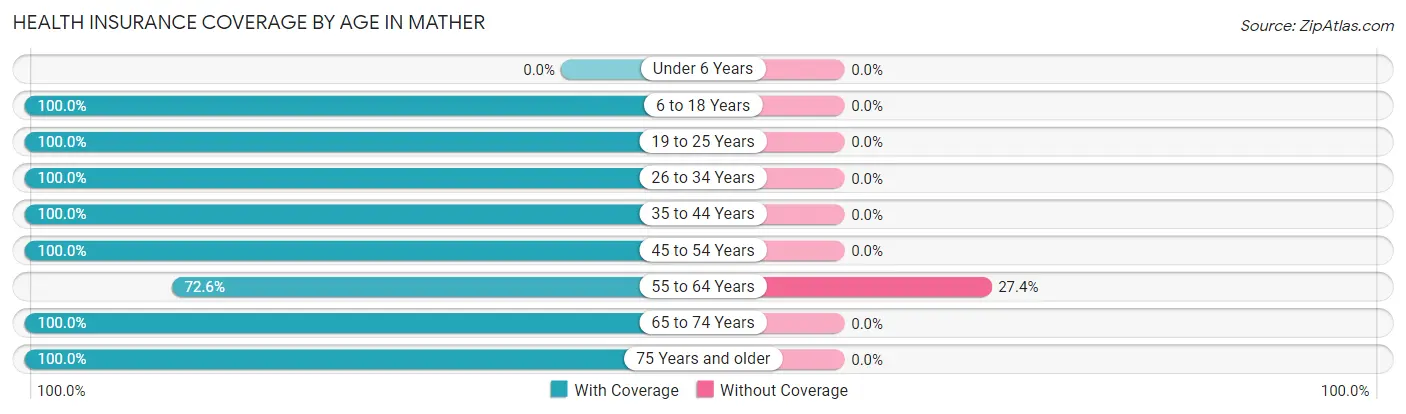 Health Insurance Coverage by Age in Mather