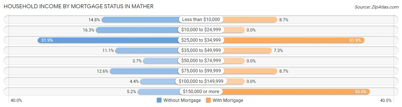Household Income by Mortgage Status in Mather