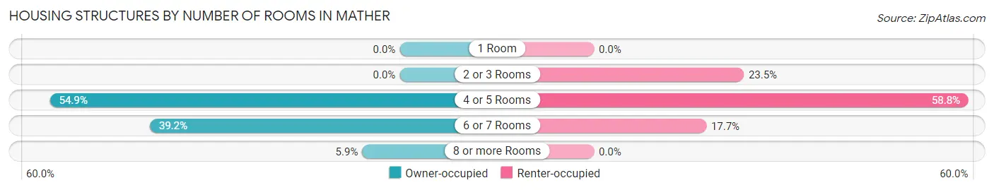 Housing Structures by Number of Rooms in Mather