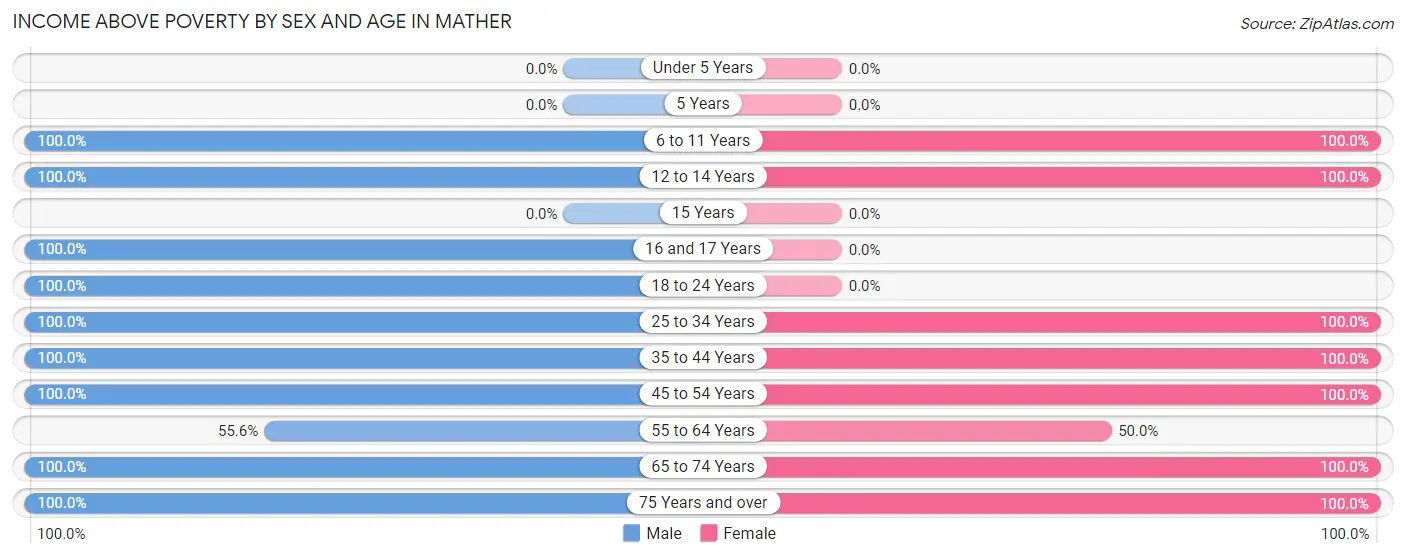 Income Above Poverty by Sex and Age in Mather