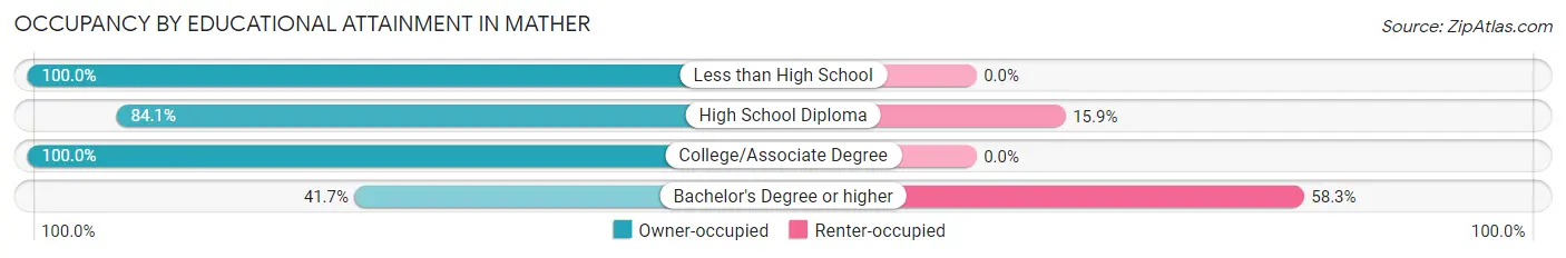 Occupancy by Educational Attainment in Mather