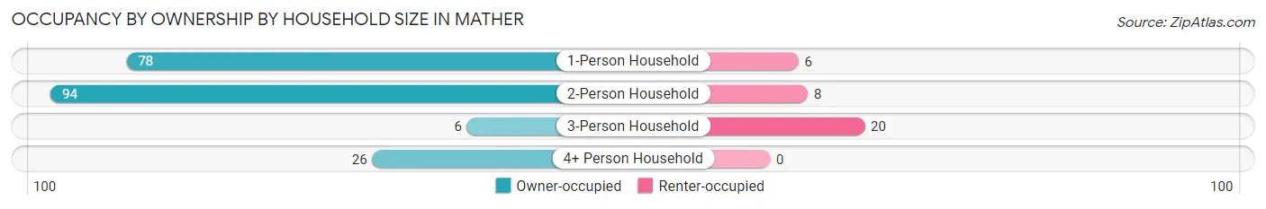 Occupancy by Ownership by Household Size in Mather