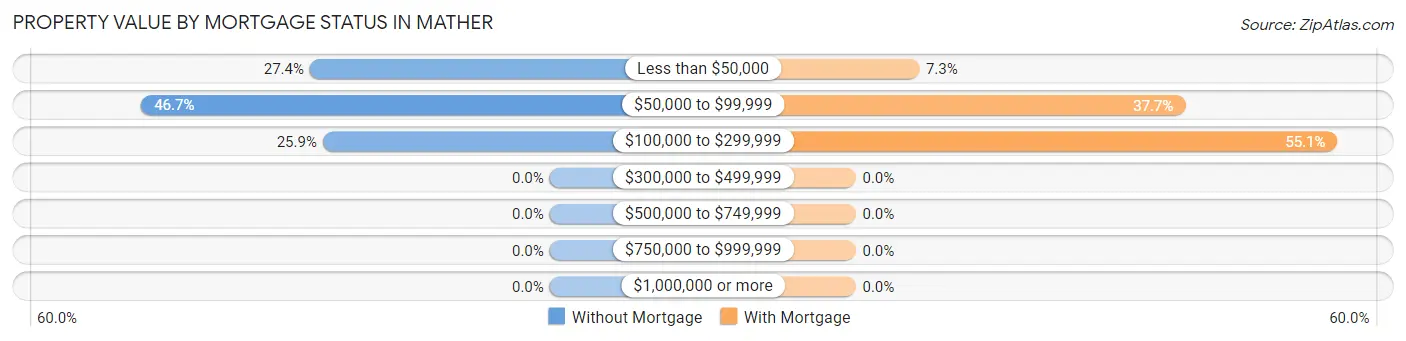 Property Value by Mortgage Status in Mather