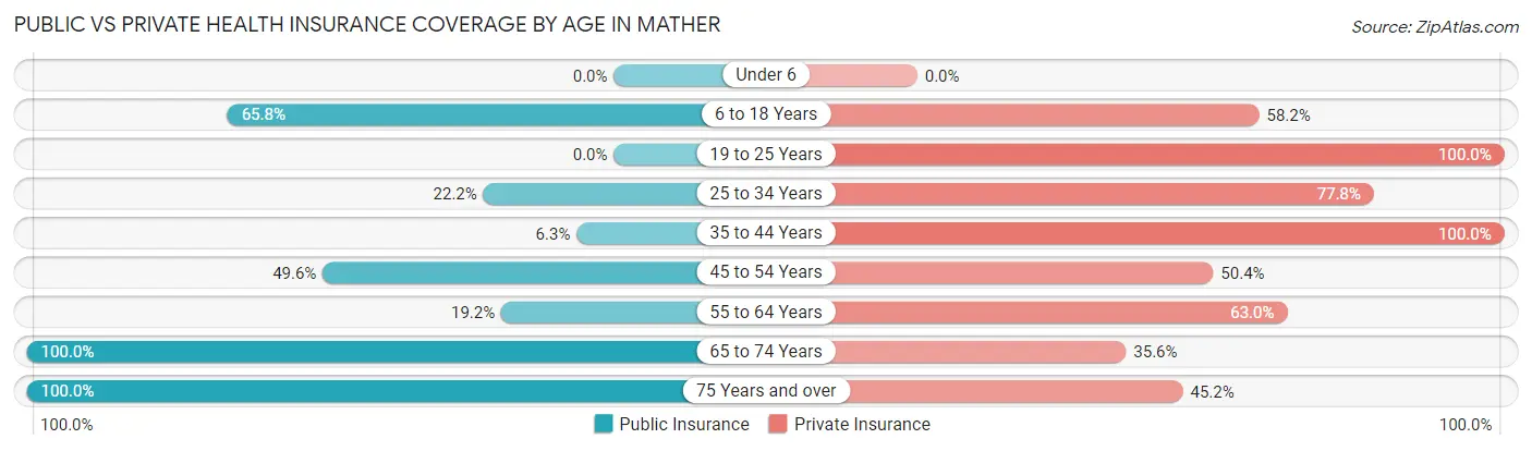 Public vs Private Health Insurance Coverage by Age in Mather