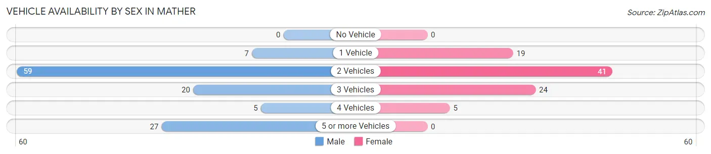 Vehicle Availability by Sex in Mather
