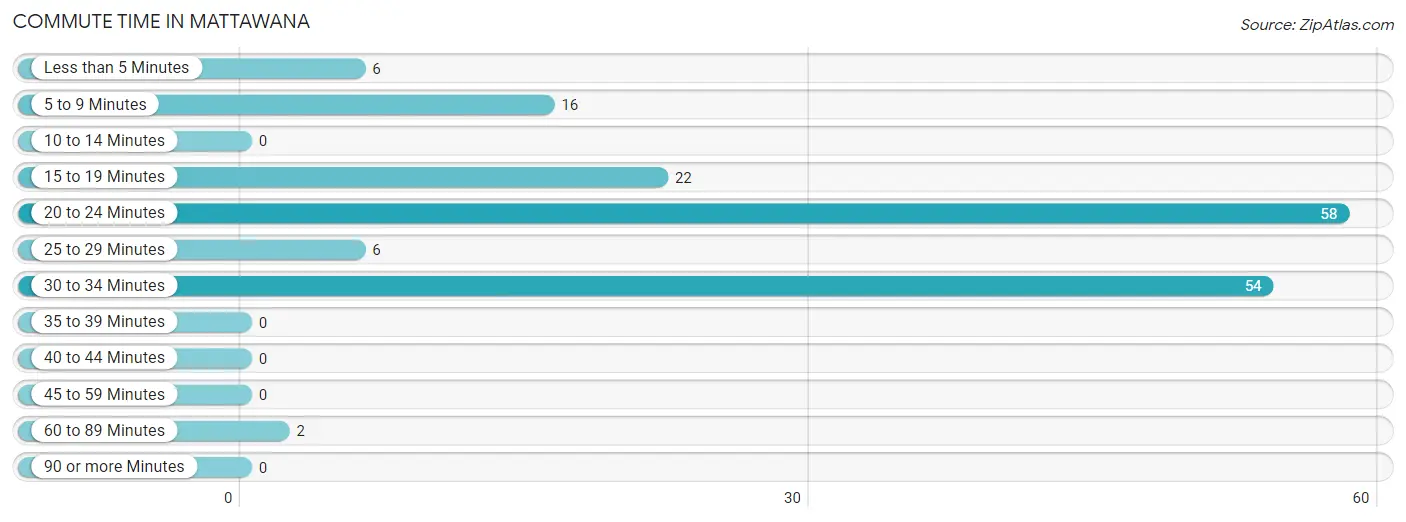 Commute Time in Mattawana