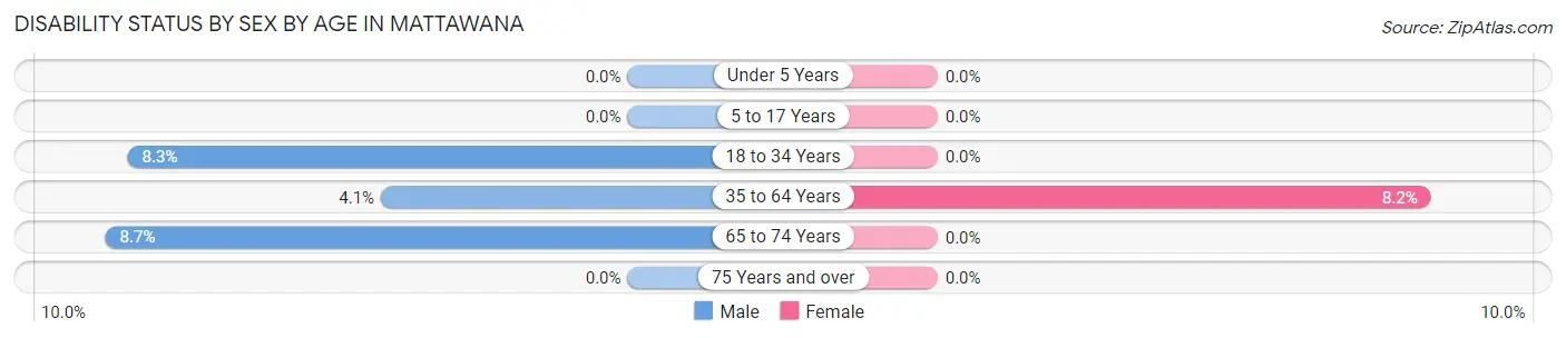 Disability Status by Sex by Age in Mattawana