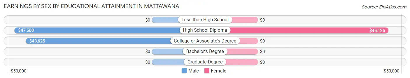 Earnings by Sex by Educational Attainment in Mattawana
