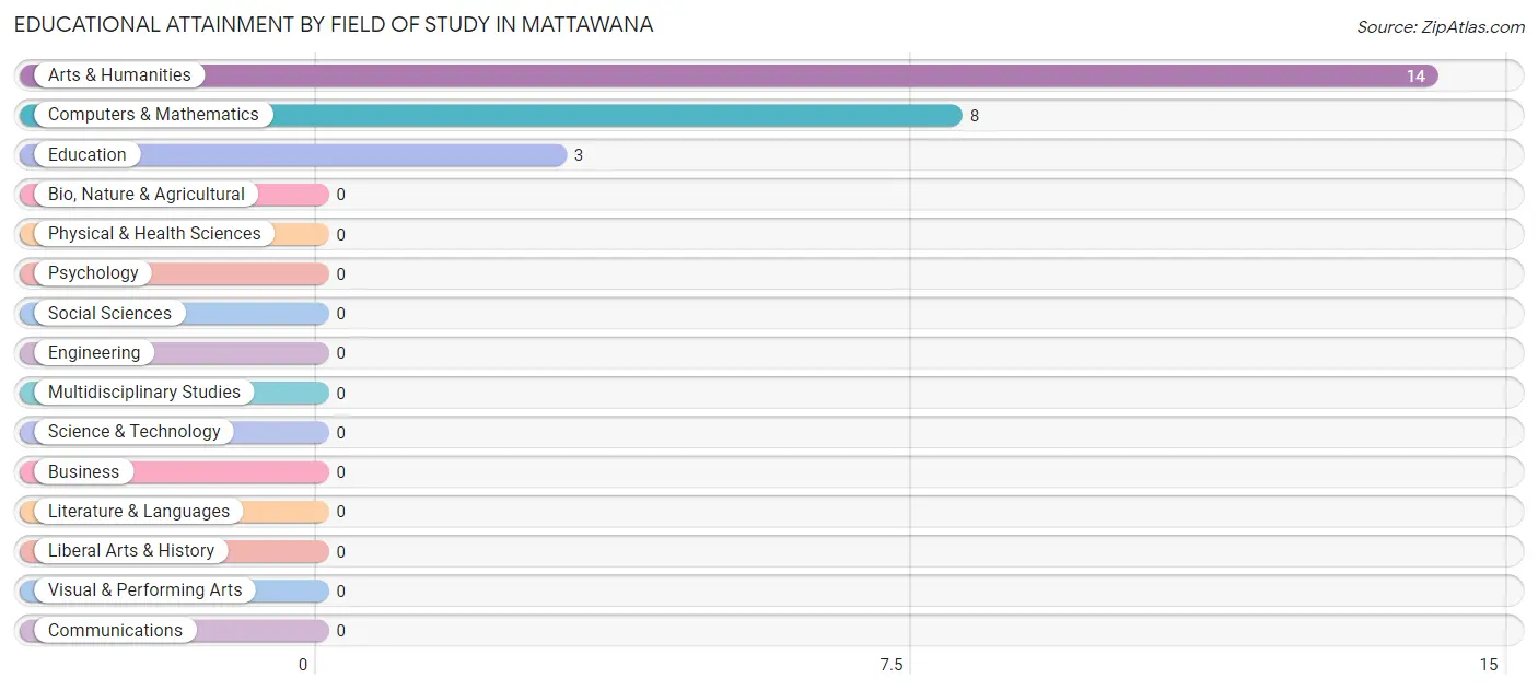 Educational Attainment by Field of Study in Mattawana