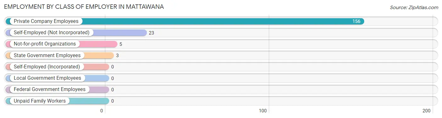 Employment by Class of Employer in Mattawana