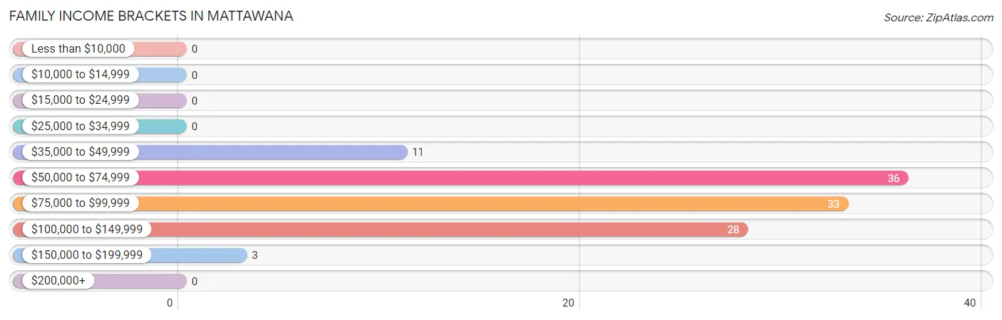 Family Income Brackets in Mattawana