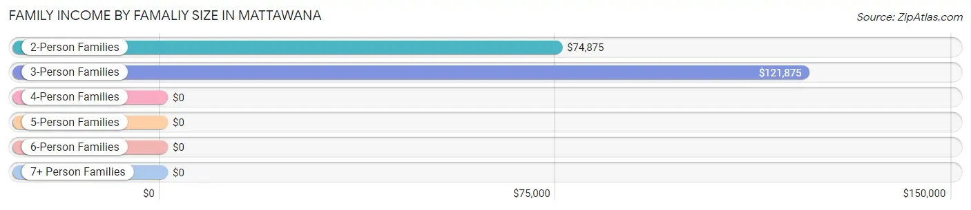 Family Income by Famaliy Size in Mattawana