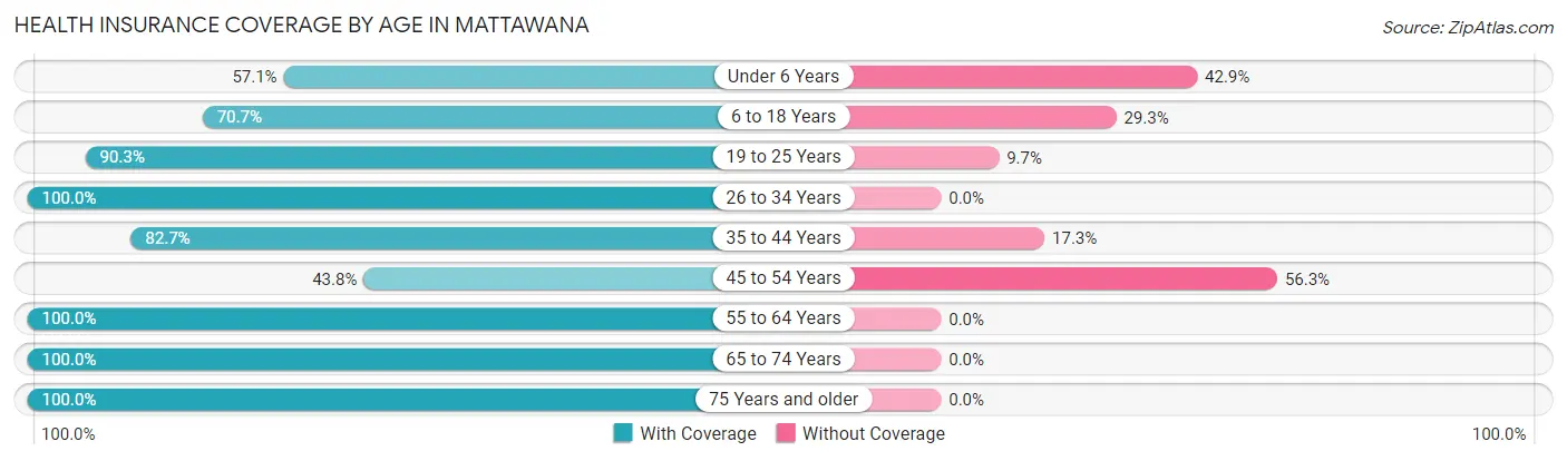 Health Insurance Coverage by Age in Mattawana