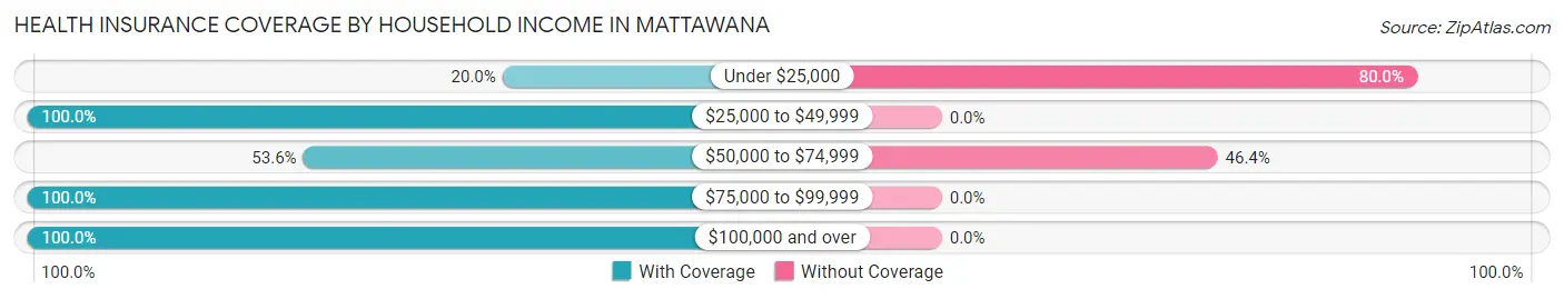 Health Insurance Coverage by Household Income in Mattawana
