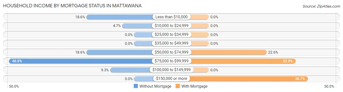 Household Income by Mortgage Status in Mattawana