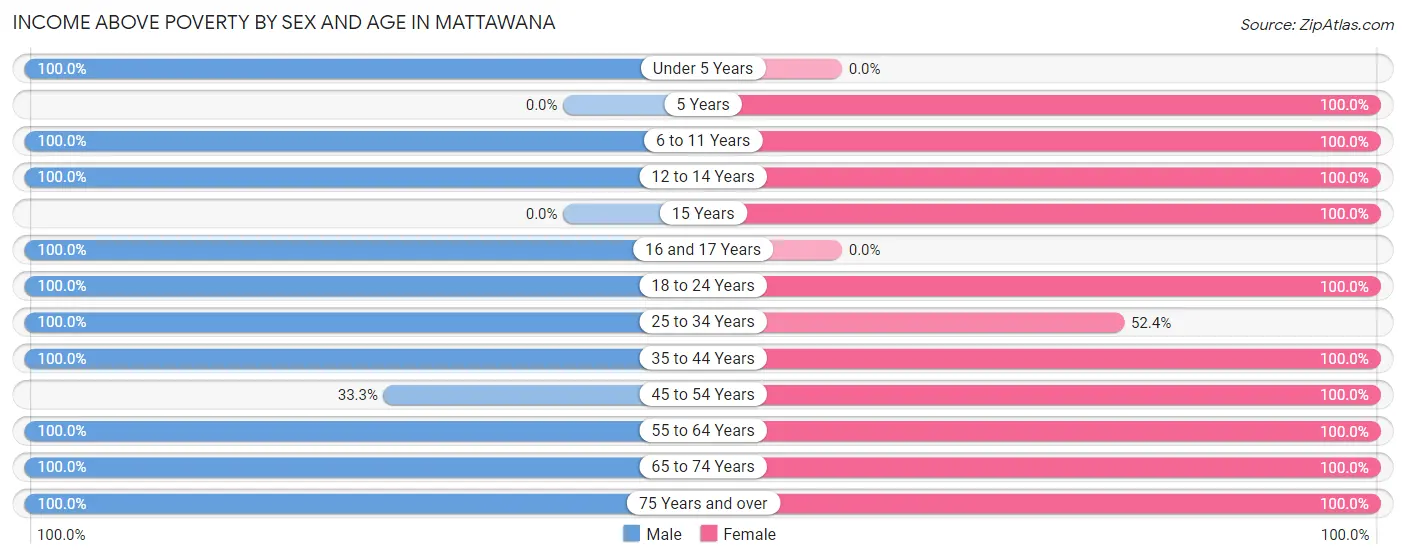 Income Above Poverty by Sex and Age in Mattawana