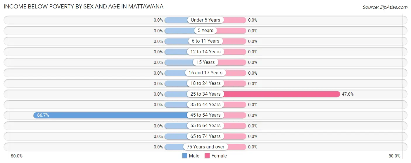 Income Below Poverty by Sex and Age in Mattawana