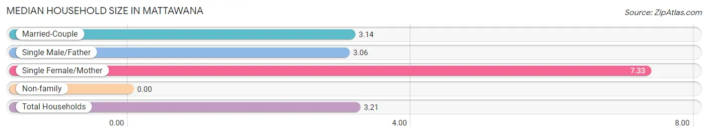 Median Household Size in Mattawana