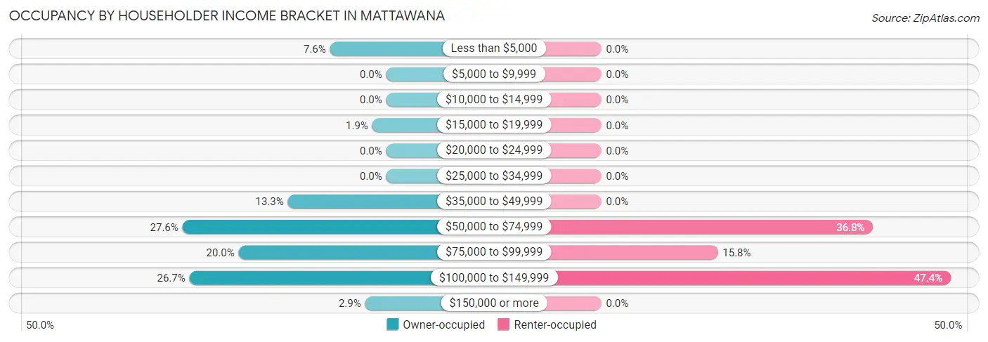 Occupancy by Householder Income Bracket in Mattawana