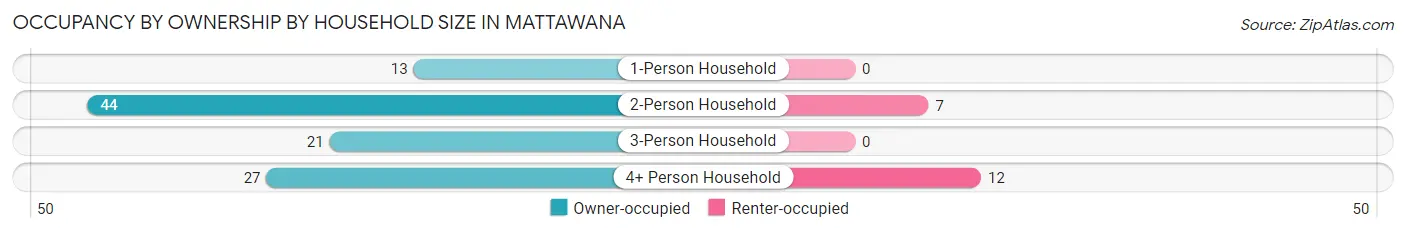 Occupancy by Ownership by Household Size in Mattawana