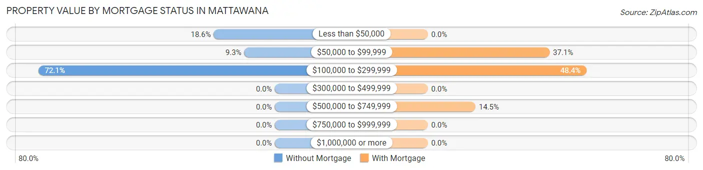 Property Value by Mortgage Status in Mattawana