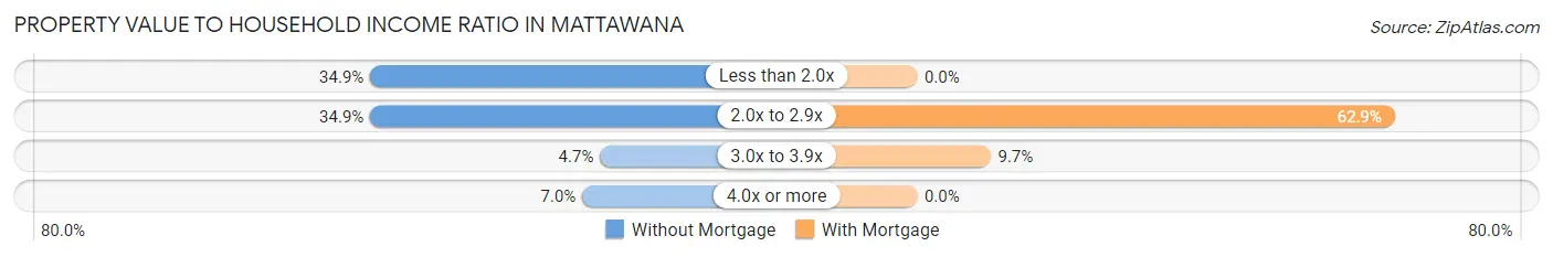 Property Value to Household Income Ratio in Mattawana