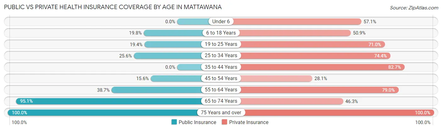 Public vs Private Health Insurance Coverage by Age in Mattawana