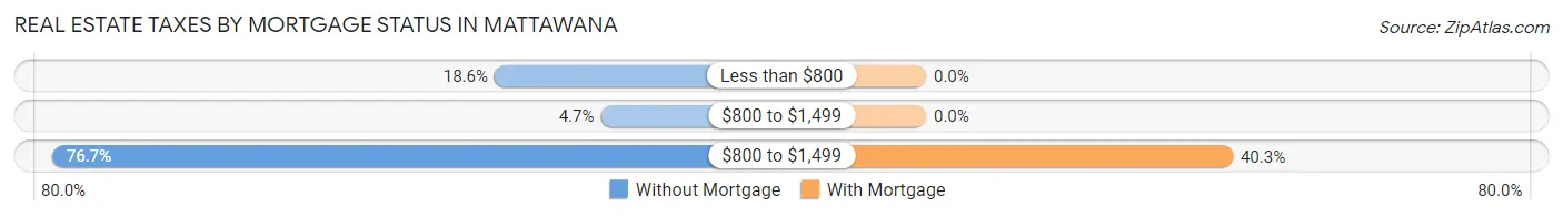 Real Estate Taxes by Mortgage Status in Mattawana