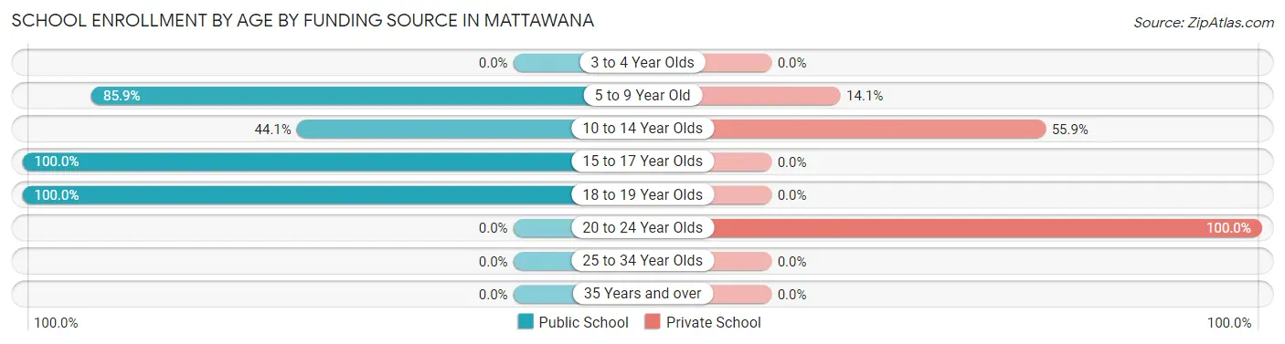 School Enrollment by Age by Funding Source in Mattawana