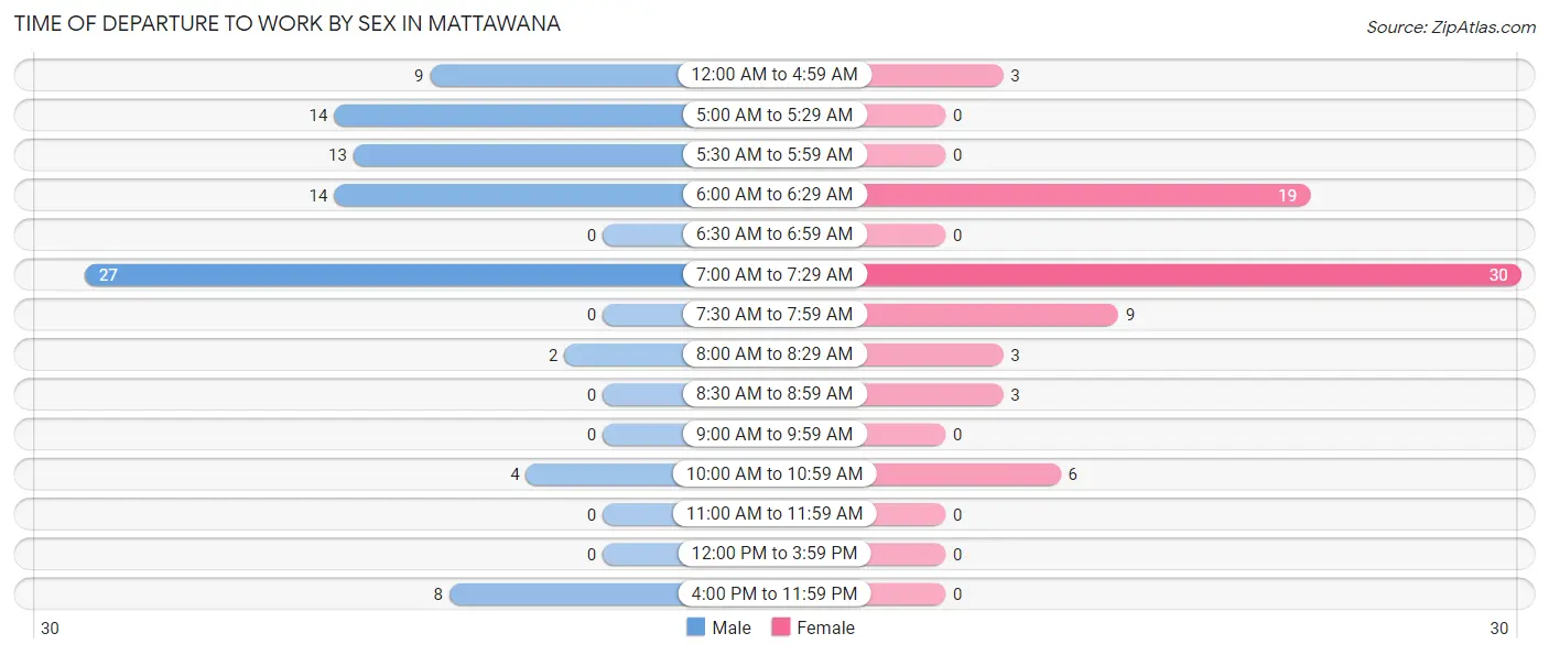 Time of Departure to Work by Sex in Mattawana