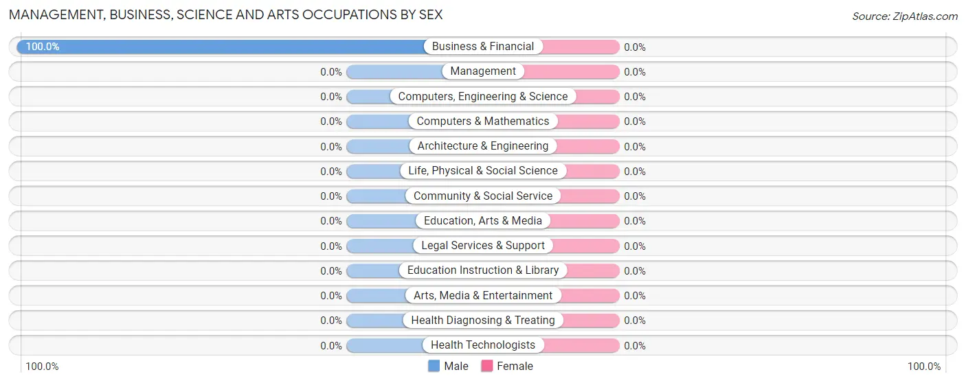 Management, Business, Science and Arts Occupations by Sex in Maxatawny