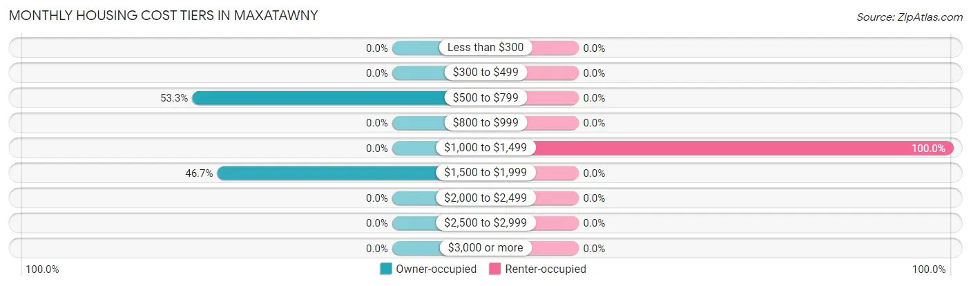 Monthly Housing Cost Tiers in Maxatawny